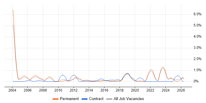 Automotive job vacancy trend in East Sussex
