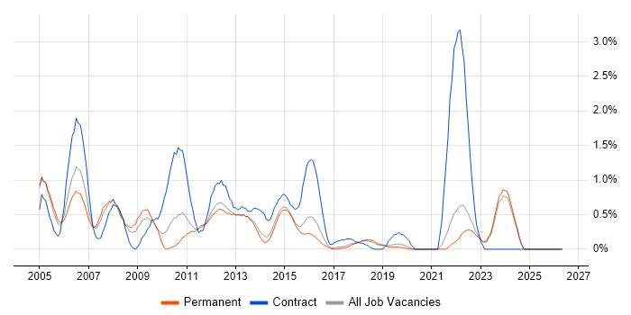 Avaya job vacancy trend in East Sussex