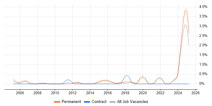 Job vacancy trend for Aviation in East Sussex Job vacancy trend for Aviation in East Sussex
