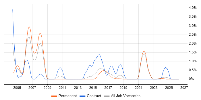 Avionics job vacancy trend in East Sussex