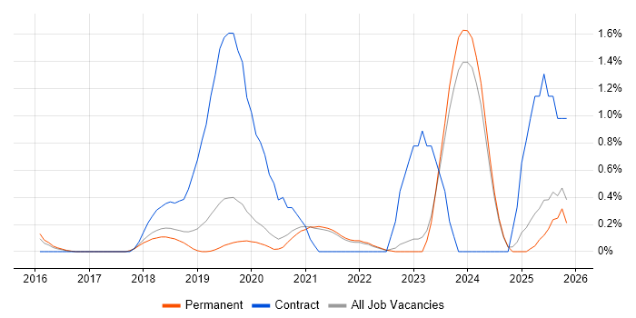 AWS Certification job vacancy trend in East Sussex