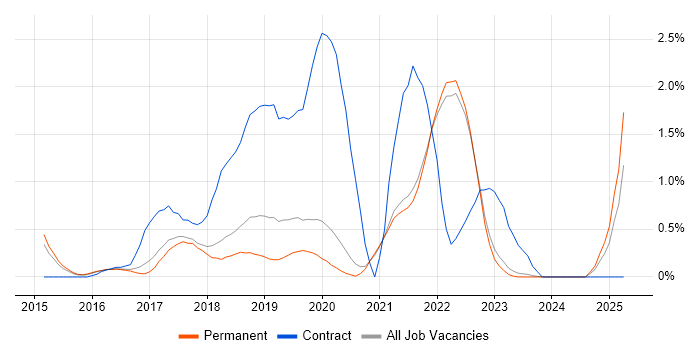 Job vacancy trend for AWS CloudFormation in East Sussex Job vacancy trend for AWS CloudFormation in East Sussex