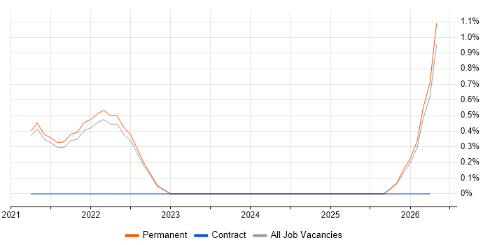 AWS CodePipeline job vacancy trend in East Sussex