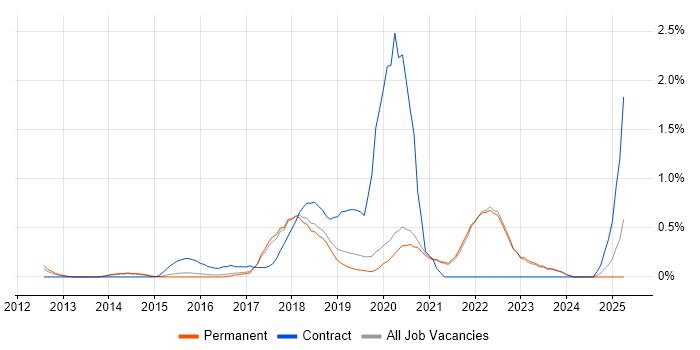 Job vacancy trend for AWS DevOps Engineer in East Sussex Job vacancy trend for AWS DevOps Engineer in East Sussex