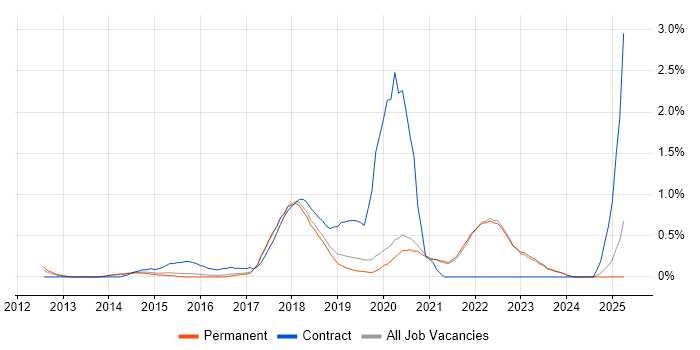 Job vacancy trend for AWS DevOps in East Sussex Job vacancy trend for AWS DevOps in East Sussex