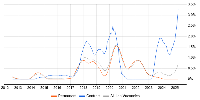 Job vacancy trend for AWS Engineer in East Sussex Job vacancy trend for AWS Engineer in East Sussex