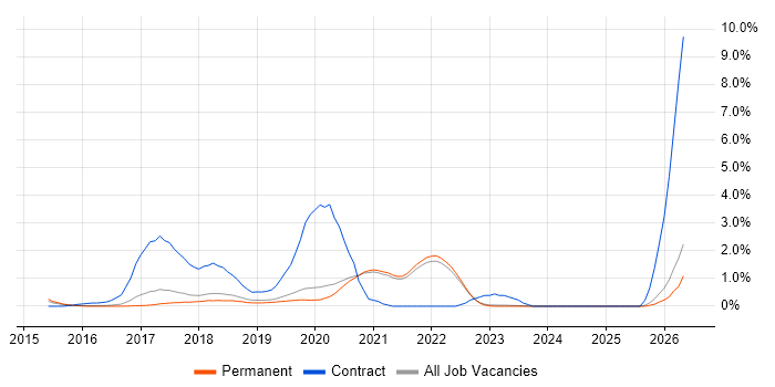 AWS Lambda job vacancy trend in East Sussex
