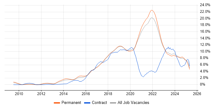 Job vacancy trend for AWS in East Sussex