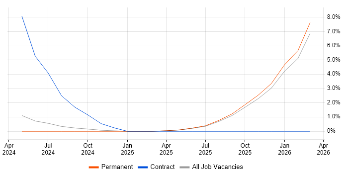 Azure AI job vacancy trend in East Sussex
