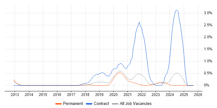 Azure Architect job vacancy trend in East Sussex Azure Architect job vacancy trend in East Sussex