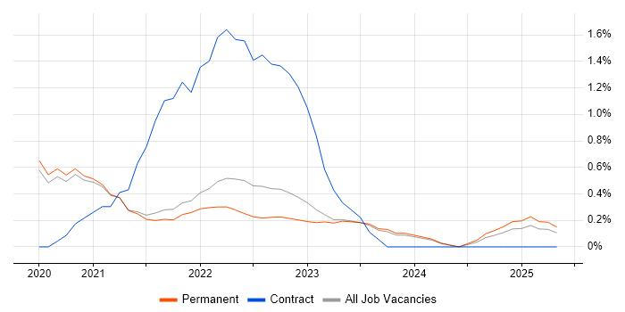 Job vacancy trend for Azure Cosmos DB in East Sussex Job vacancy trend for Azure Cosmos DB in East Sussex