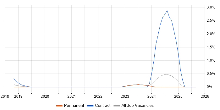 Azure Data Architect job vacancy trend in East Sussex Azure Data Architect job vacancy trend in East Sussex