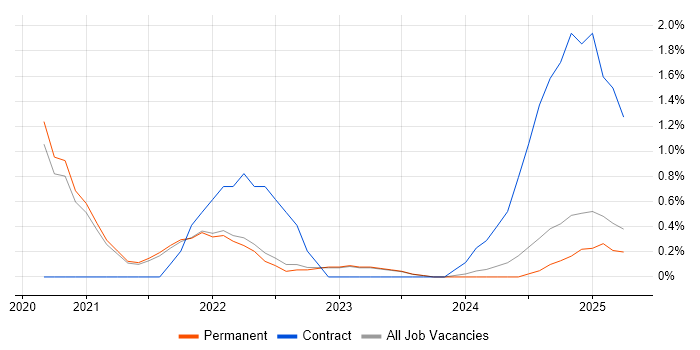 Job vacancy trend for Azure Data Engineer in East Sussex Job vacancy trend for Azure Data Engineer in East Sussex