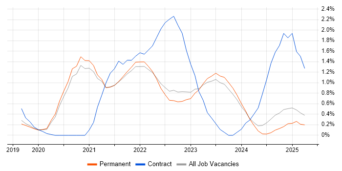 Job vacancy trend for Azure Data Factory in East Sussex Job vacancy trend for Azure Data Factory in East Sussex