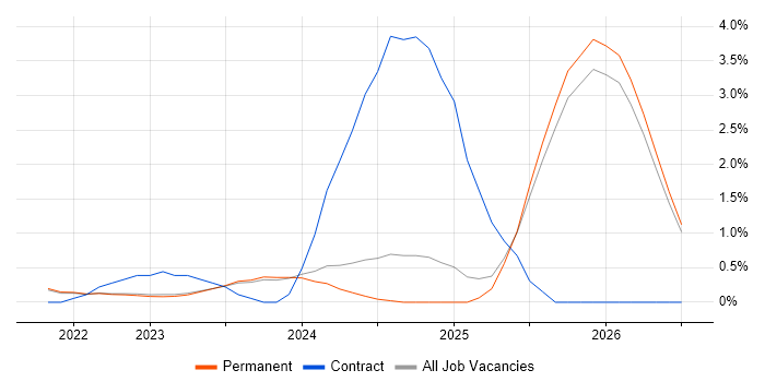 Azure Databricks job vacancy trend in East Sussex