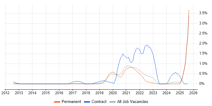 Job vacancy trend for Azure DevOps Engineer in East Sussex Job vacancy trend for Azure DevOps Engineer in East Sussex