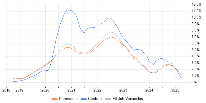 Job vacancy trend for Azure DevOps in East Sussex Job vacancy trend for Azure DevOps in East Sussex