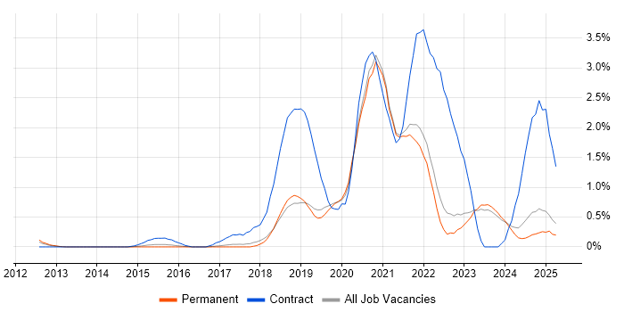 Job vacancy trend for Azure Engineer in East Sussex Job vacancy trend for Azure Engineer in East Sussex