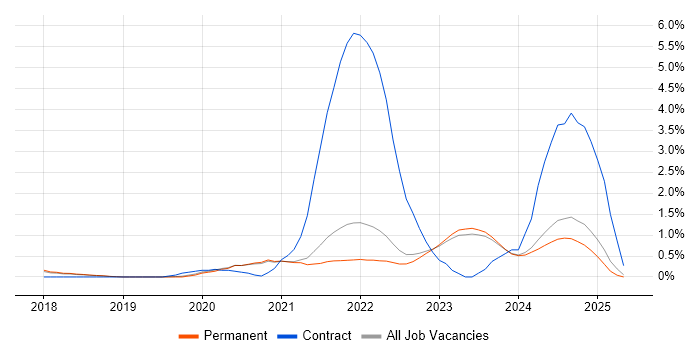 Job vacancy trend for Azure Logic Apps in East Sussex Job vacancy trend for Azure Logic Apps in East Sussex
