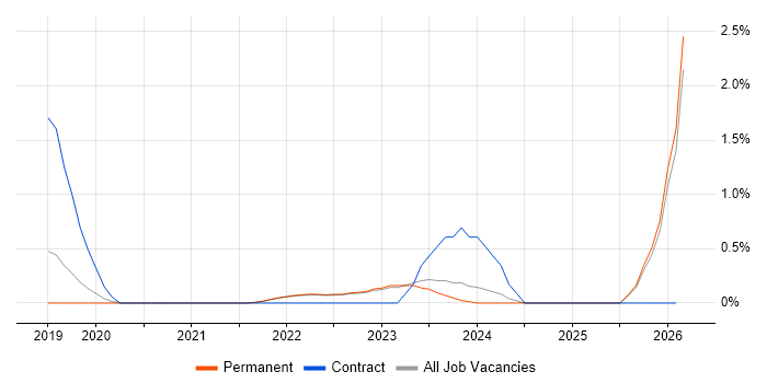 Azure Machine Learning job vacancy trend in East Sussex