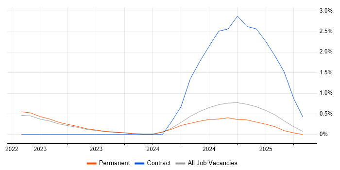 Job vacancy trend for Azure Sentinel in East Sussex Job vacancy trend for Azure Sentinel in East Sussex