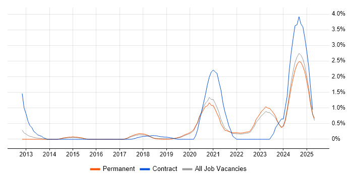 Job vacancy trend for Azure Service Bus in East Sussex