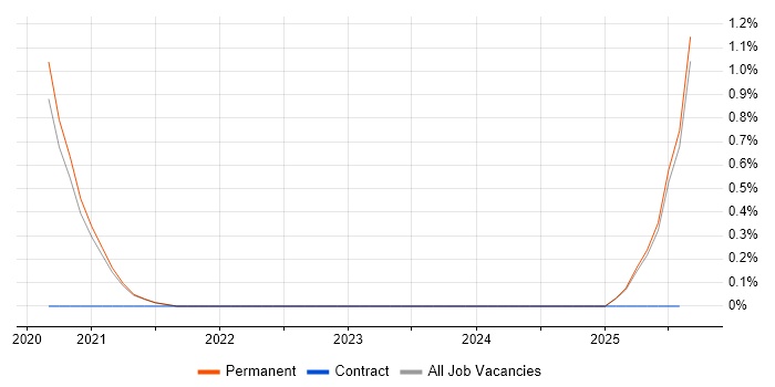 Job vacancy trend for Azure Software Engineer in East Sussex