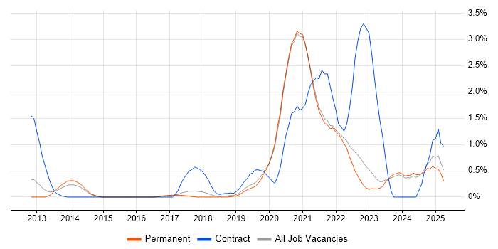 Job vacancy trend for Azure SQL Database in East Sussex Job vacancy trend for Azure SQL Database in East Sussex