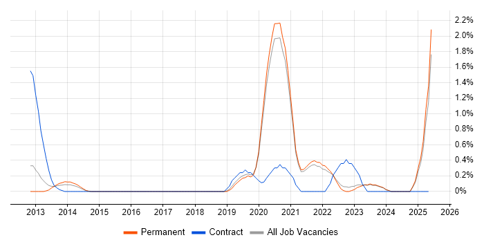 Job vacancy trend for Azure Storage in East Sussex Job vacancy trend for Azure Storage in East Sussex