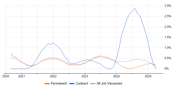 Job vacancy trend for Azure Synapse Analytics in East Sussex Job vacancy trend for Azure Synapse Analytics in East Sussex