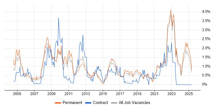 Job vacancy trend for B2B in East Sussex Job vacancy trend for B2B in East Sussex