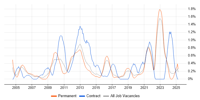 Job vacancy trend for B2C in East Sussex Job vacancy trend for B2C in East Sussex
