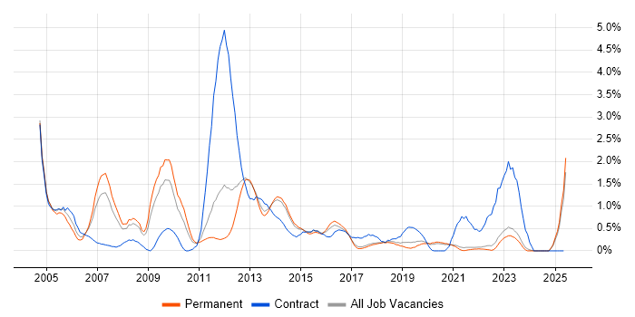 Job vacancy trend for Back Office in East Sussex Job vacancy trend for Back Office in East Sussex