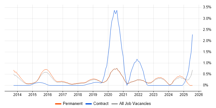 Job vacancy trend for Backlog Prioritisation in East Sussex