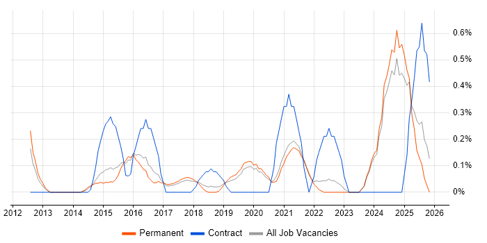 Backlog Refinement job vacancy trend in East Sussex