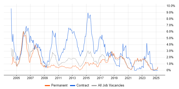 Job vacancy trend for Banking in East Sussex Job vacancy trend for Banking in East Sussex