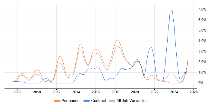 Job vacancy trend for Bash in East Sussex