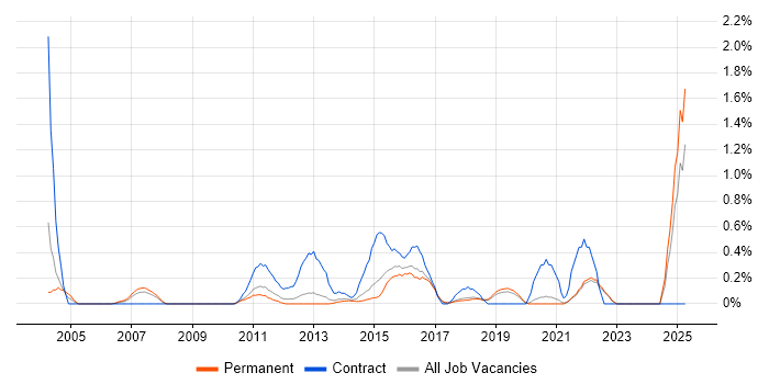 Job vacancy trend for Benchmarking in East Sussex Job vacancy trend for Benchmarking in East Sussex