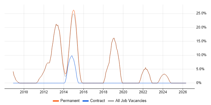 Active Directory job vacancy trend in Bexhill-On-Sea