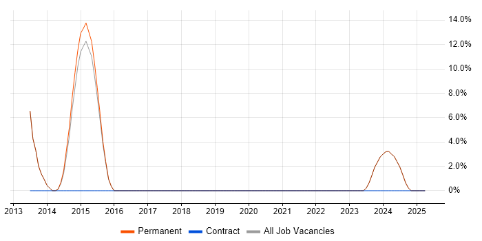 Job vacancy trend for Adobe in Bexhill-On-Sea