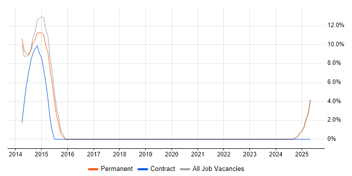Job vacancy trend for Business Continuity in Bexhill-On-Sea
