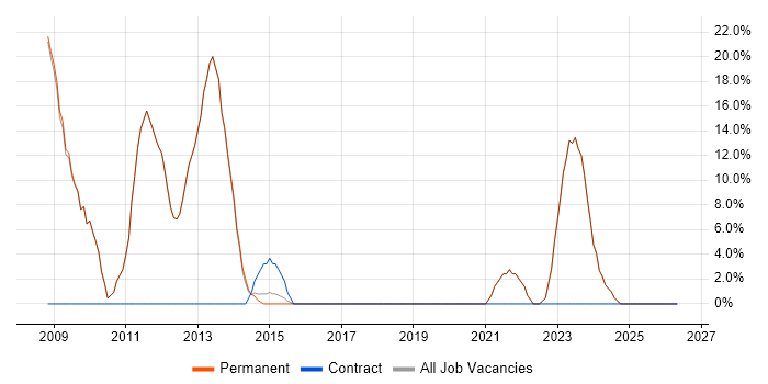 Business Intelligence job vacancy trend in Bexhill-On-Sea