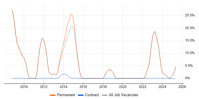 Job vacancy trend for Computer Science in Bexhill-On-Sea