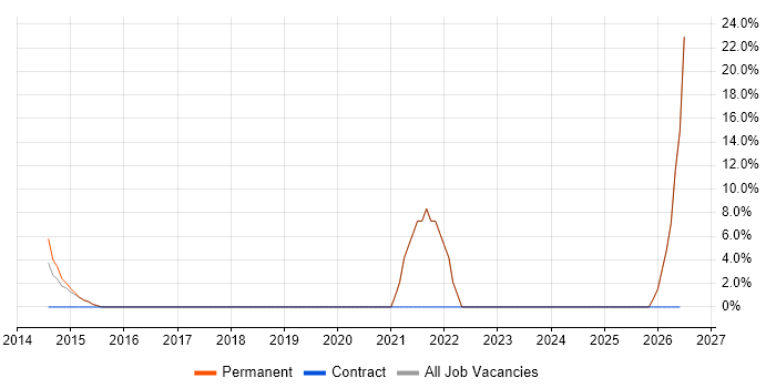 CRM job vacancy trend in Bexhill-On-Sea