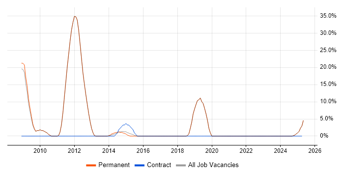 Job vacancy trend for C# in Bexhill-On-Sea