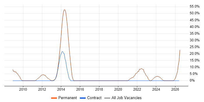 Customer Service job vacancy trend in Bexhill-On-Sea