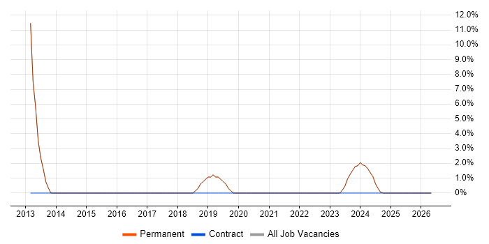 Data Analytics job vacancy trend in Bexhill-On-Sea
