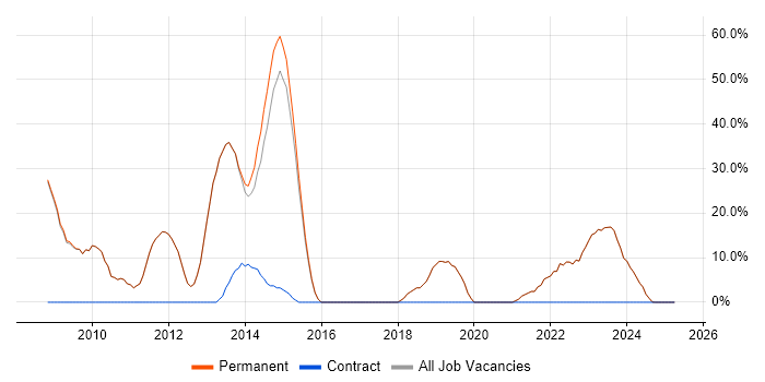 Job vacancy trend for Degree in Bexhill-On-Sea