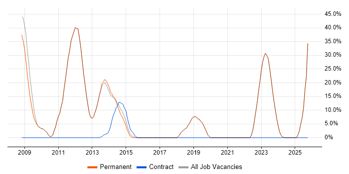 Developer job vacancy trend in Bexhill-On-Sea