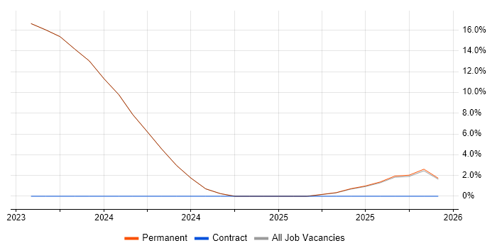 Digital Solutions Architect job vacancy trend in Bexhill-On-Sea
